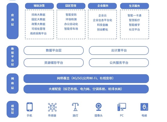 智慧園區(qū)解決方案