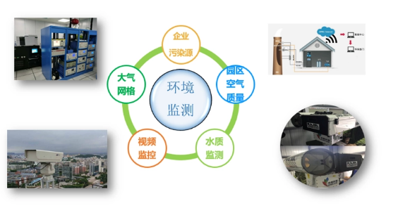 智慧園區環境監測